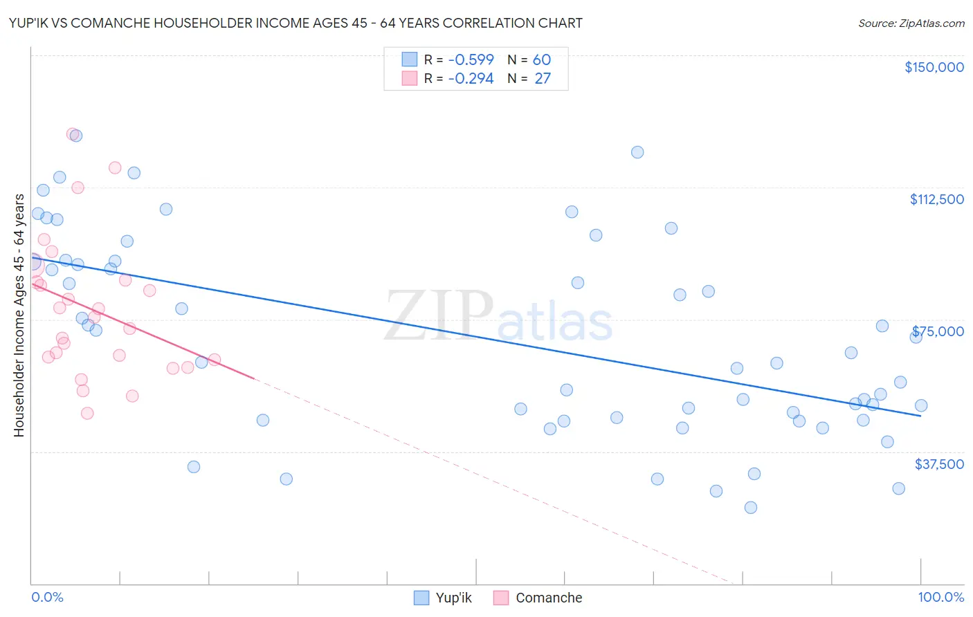 Yup'ik vs Comanche Householder Income Ages 45 - 64 years