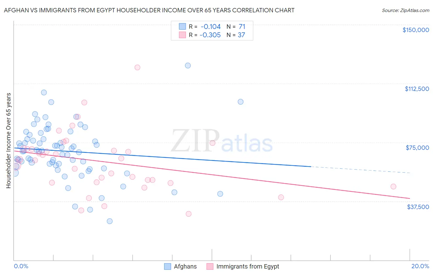 Afghan vs Immigrants from Egypt Householder Income Over 65 years