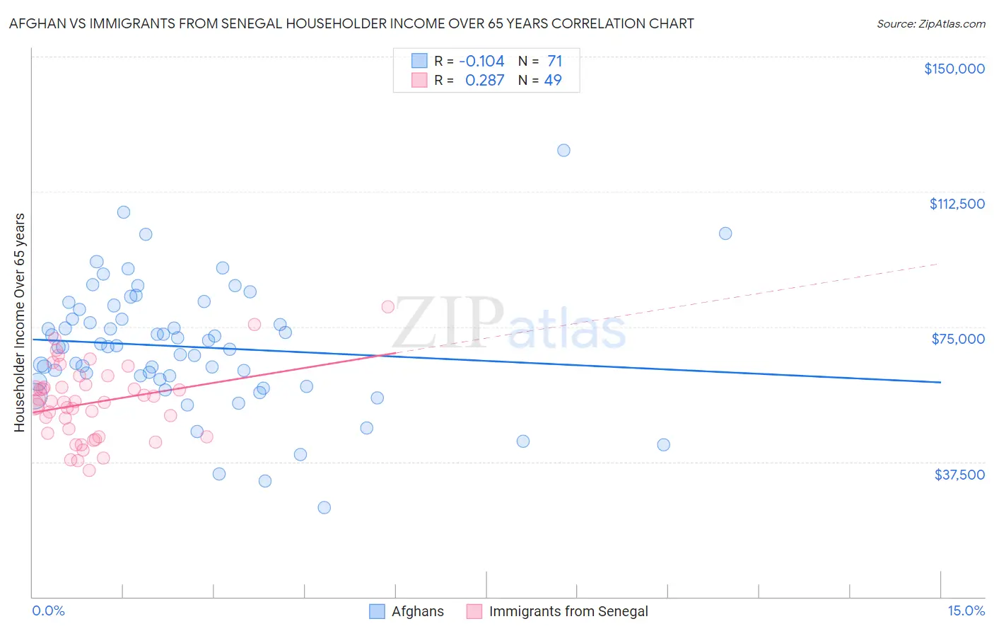Afghan vs Immigrants from Senegal Householder Income Over 65 years