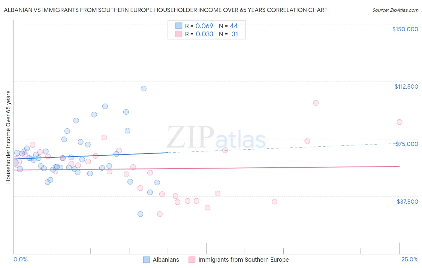 Albanian vs Immigrants from Southern Europe Householder Income Over 65 years