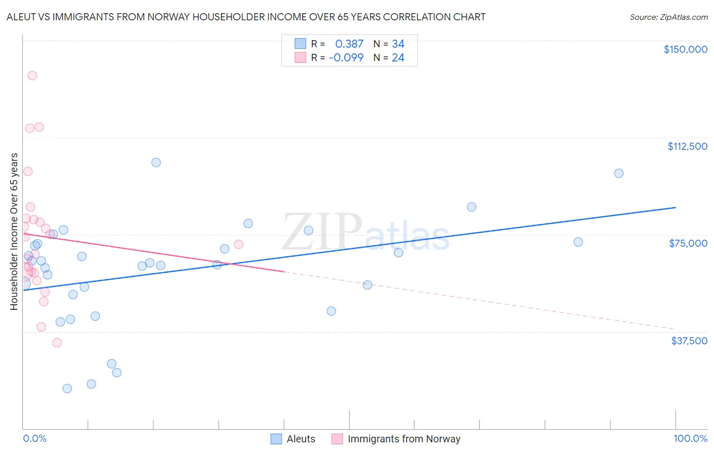 Aleut vs Immigrants from Norway Householder Income Over 65 years