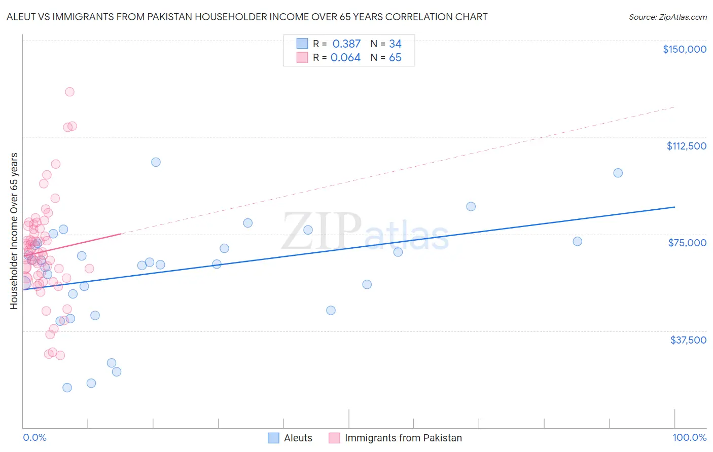 Aleut vs Immigrants from Pakistan Householder Income Over 65 years