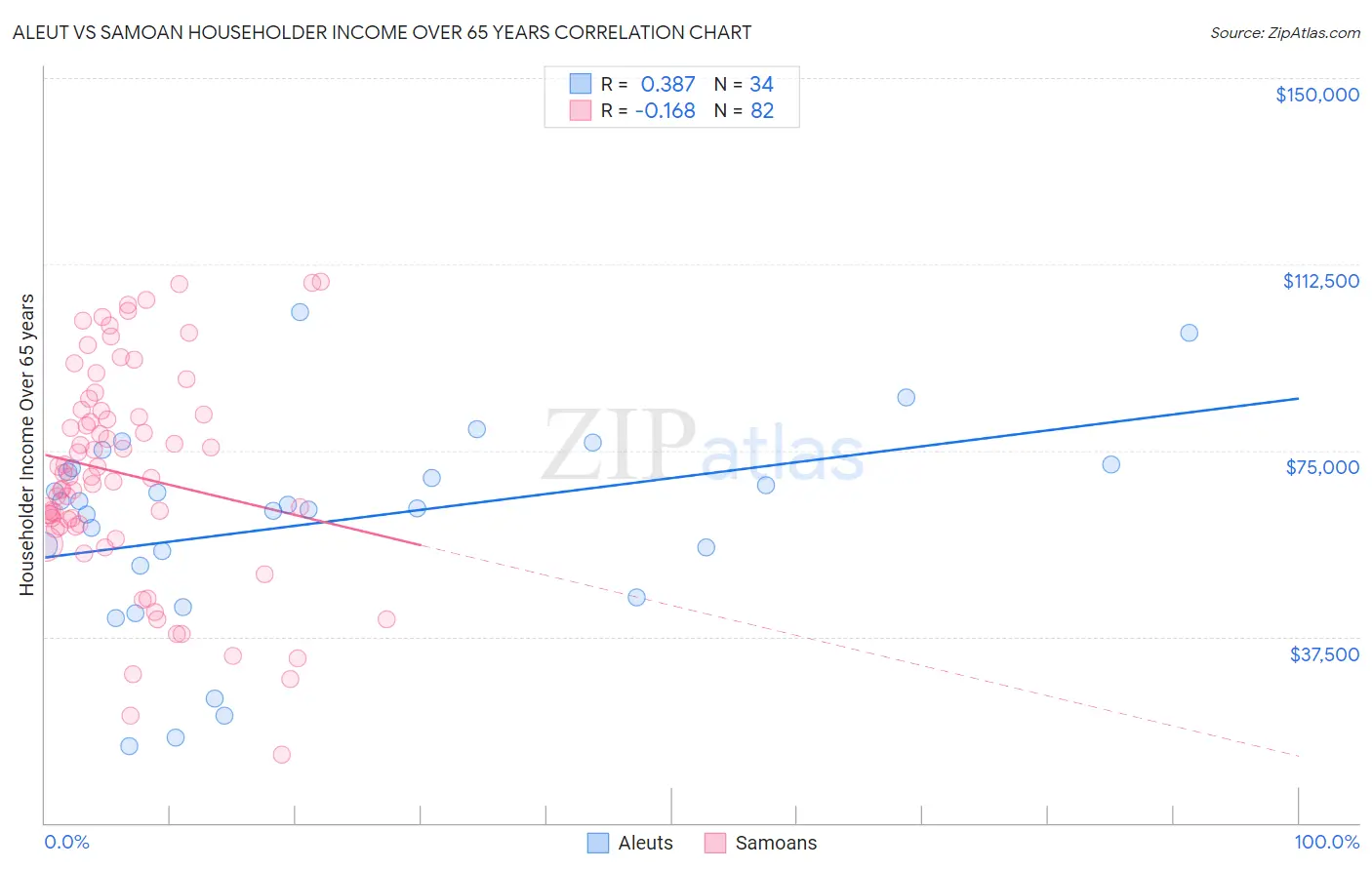 Aleut vs Samoan Householder Income Over 65 years