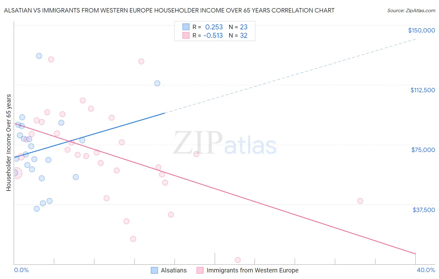 Alsatian vs Immigrants from Western Europe Householder Income Over 65 years