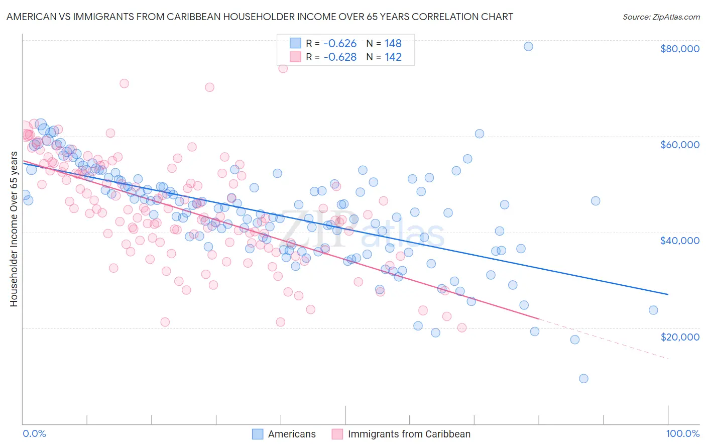 American vs Immigrants from Caribbean Householder Income Over 65 years