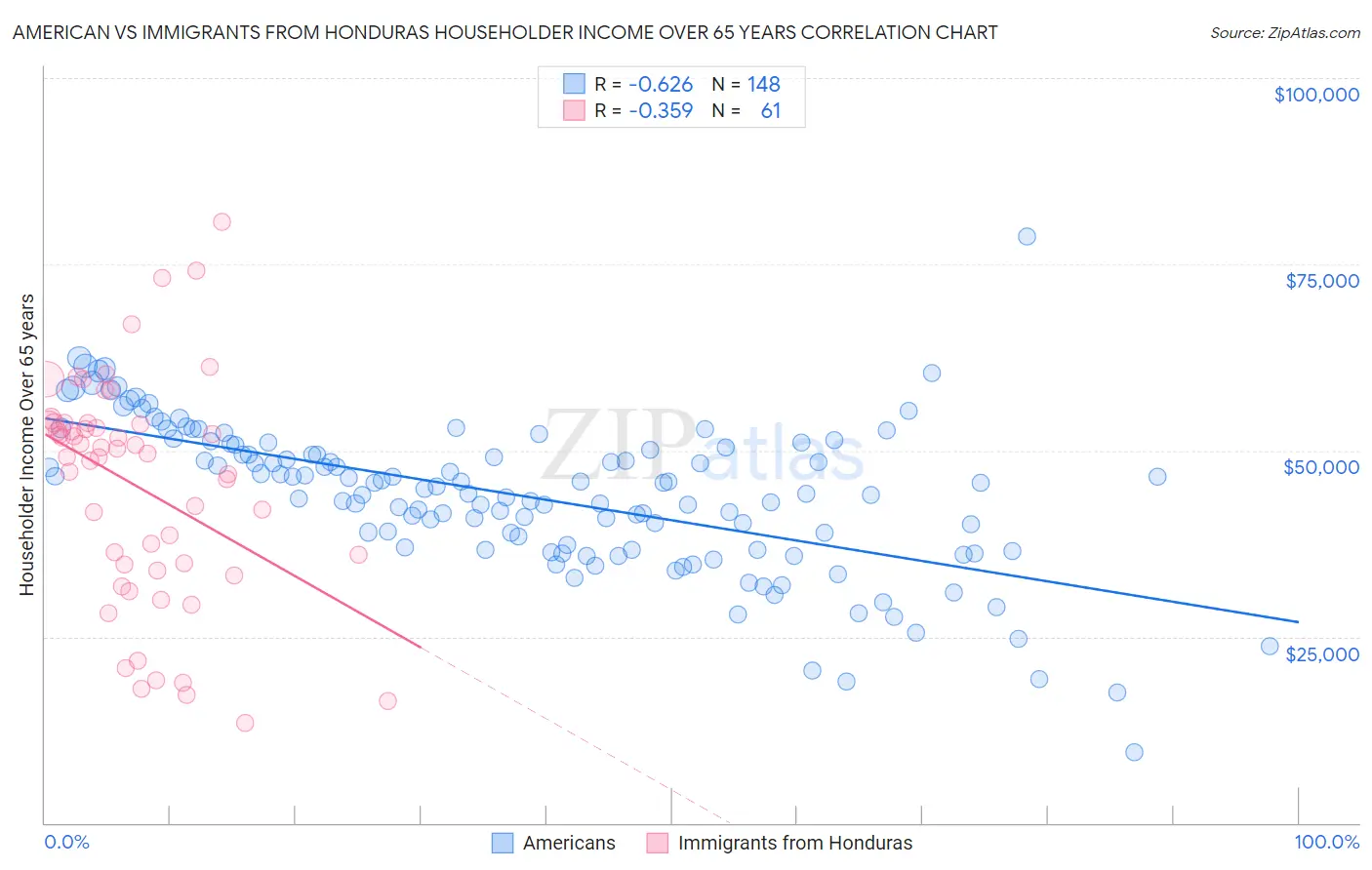 American vs Immigrants from Honduras Householder Income Over 65 years