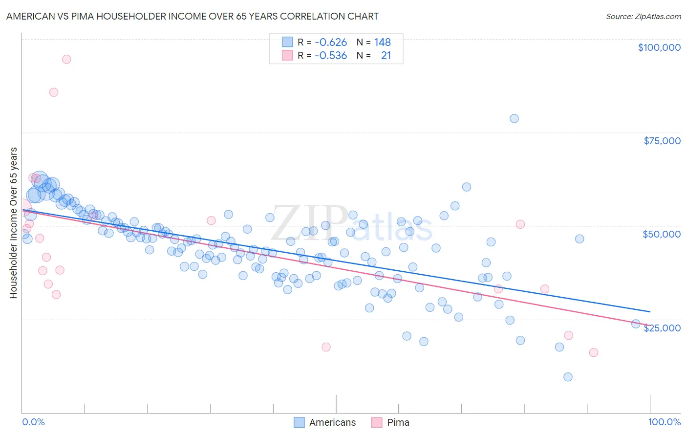 American vs Pima Householder Income Over 65 years