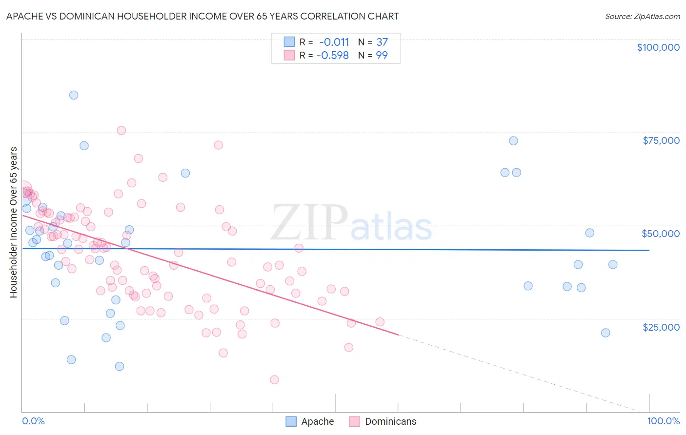 Apache vs Dominican Householder Income Over 65 years