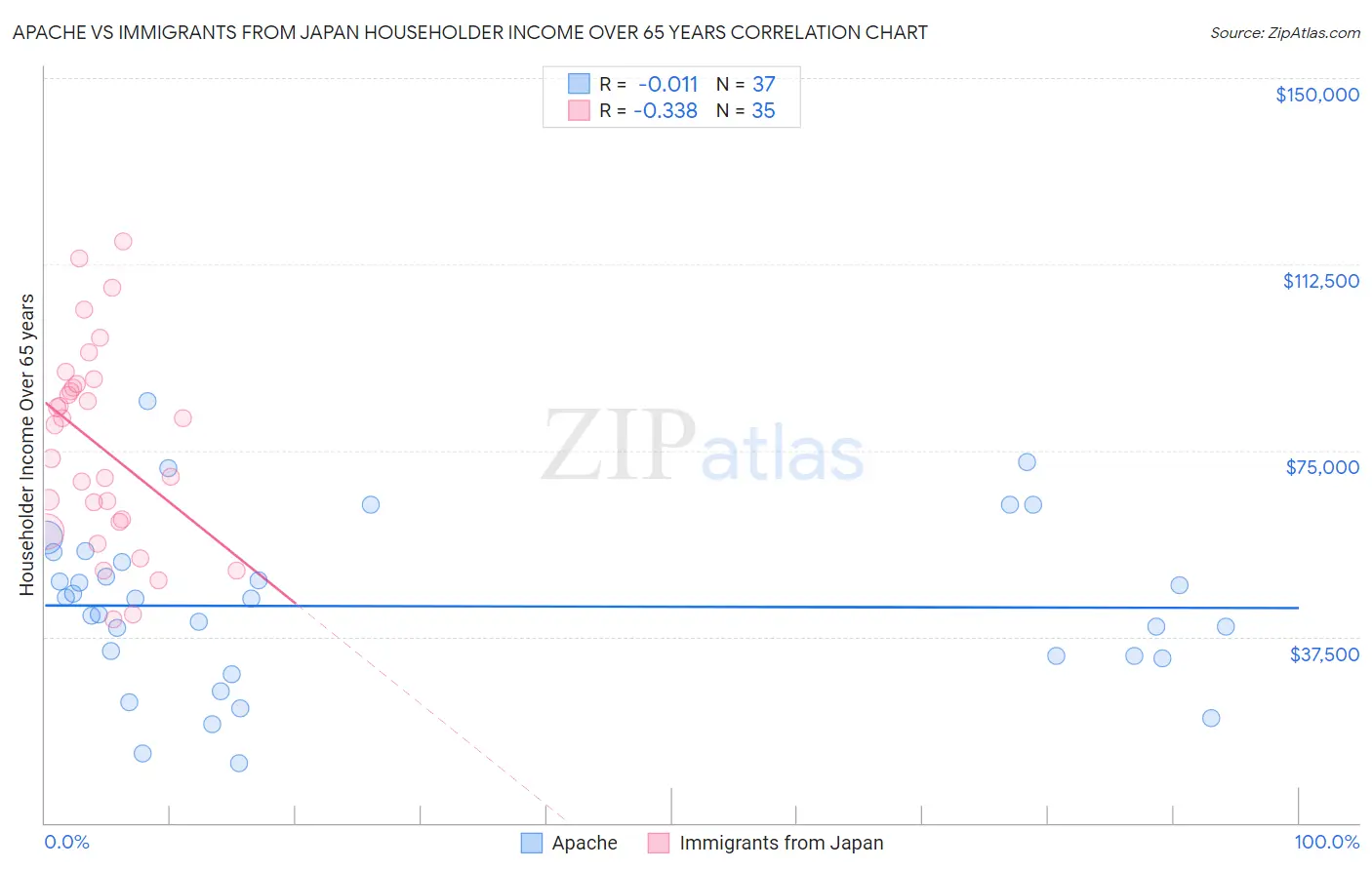 Apache vs Immigrants from Japan Householder Income Over 65 years