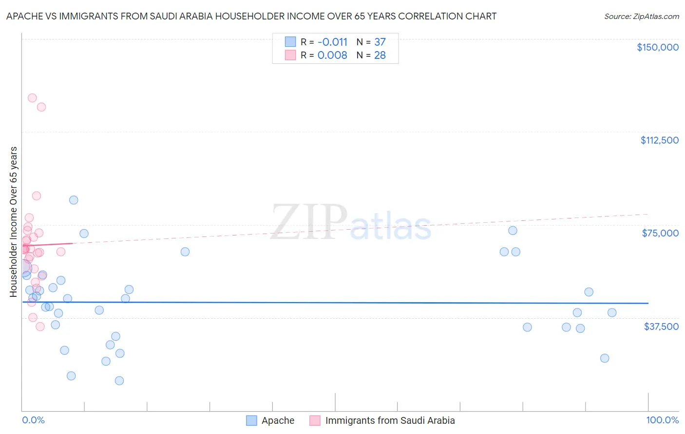 Apache vs Immigrants from Saudi Arabia Householder Income Over 65 years