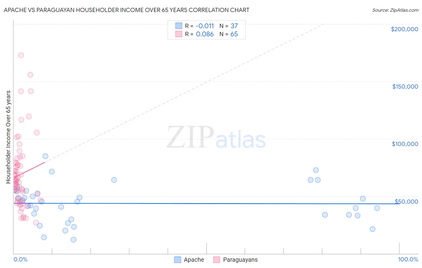 Apache vs Paraguayan Householder Income Over 65 years