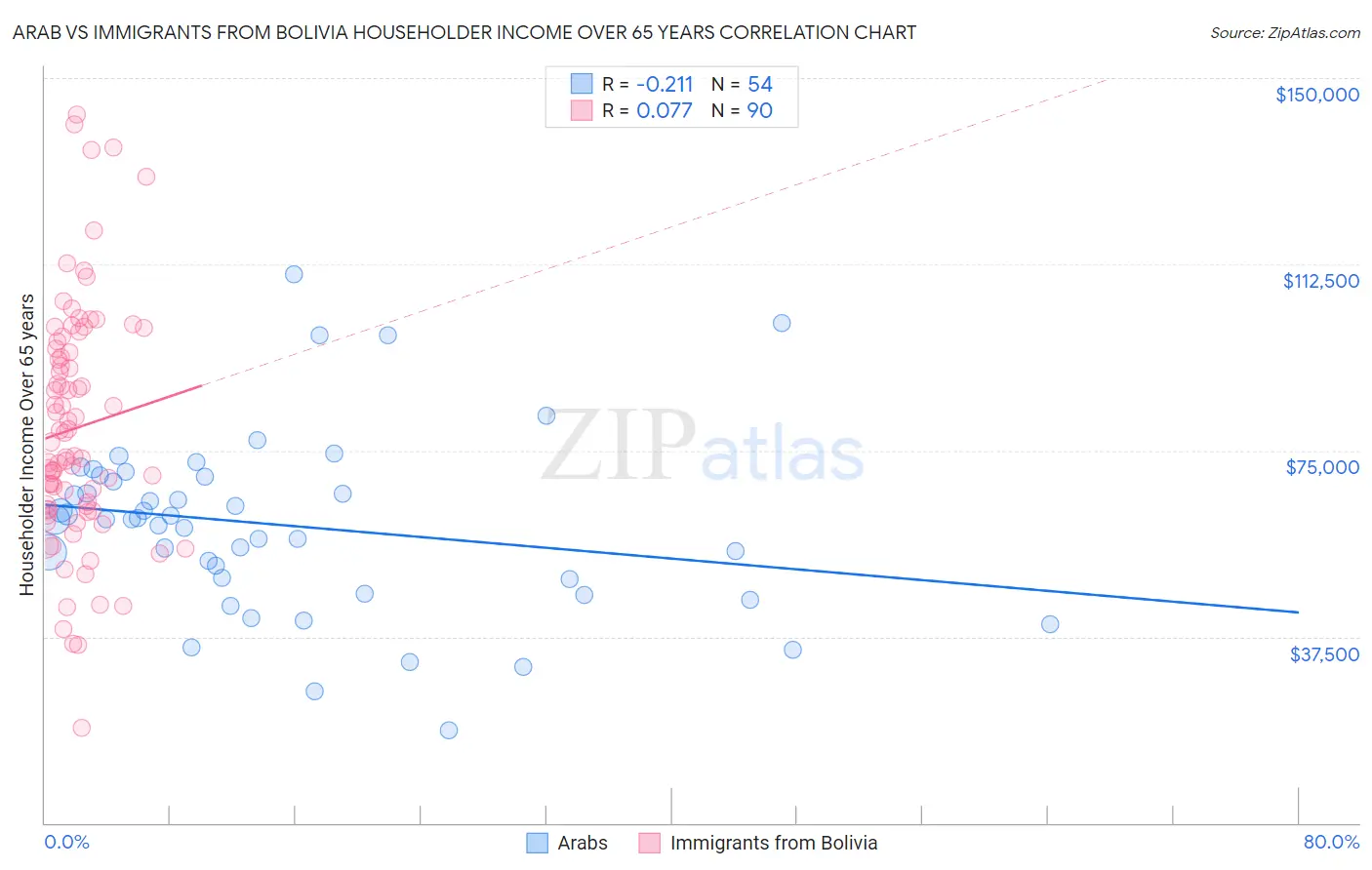 Arab vs Immigrants from Bolivia Householder Income Over 65 years