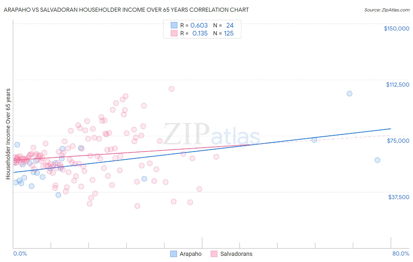 Arapaho vs Salvadoran Householder Income Over 65 years