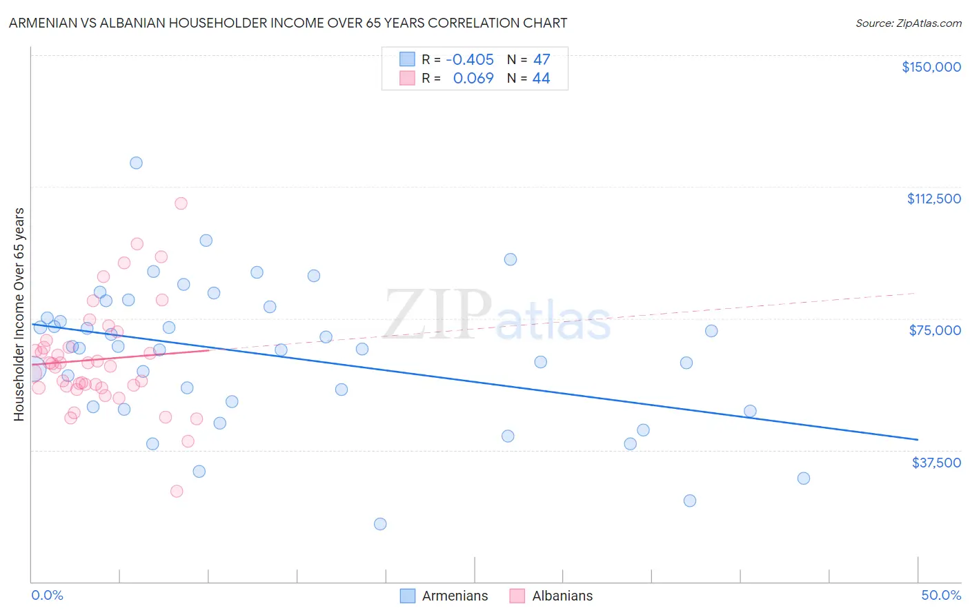 Armenian vs Albanian Householder Income Over 65 years