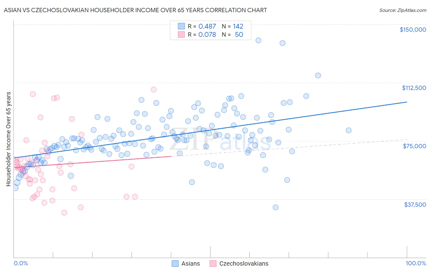 Asian vs Czechoslovakian Householder Income Over 65 years