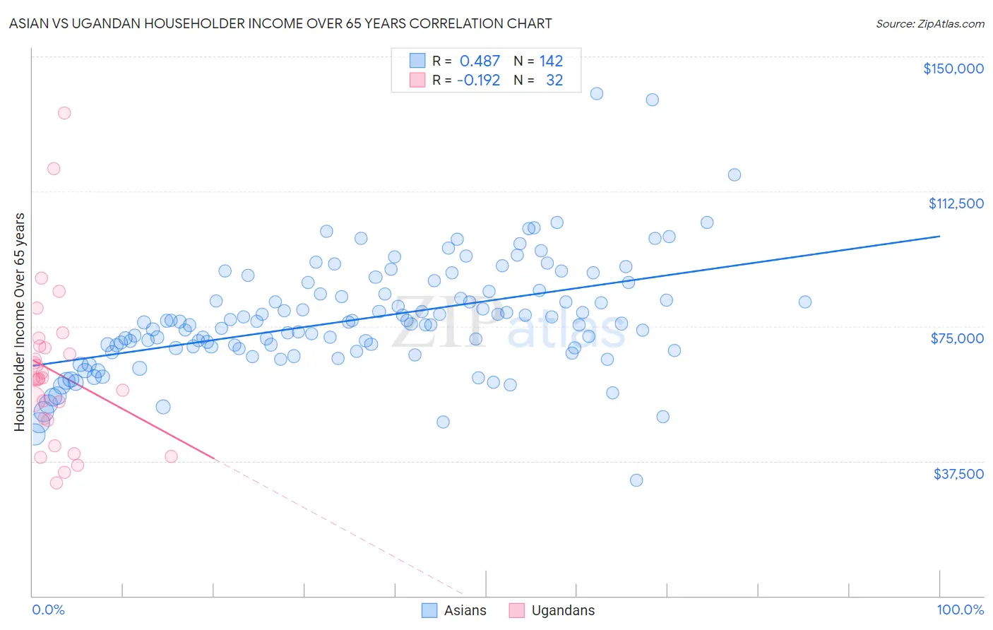 Asian vs Ugandan Householder Income Over 65 years