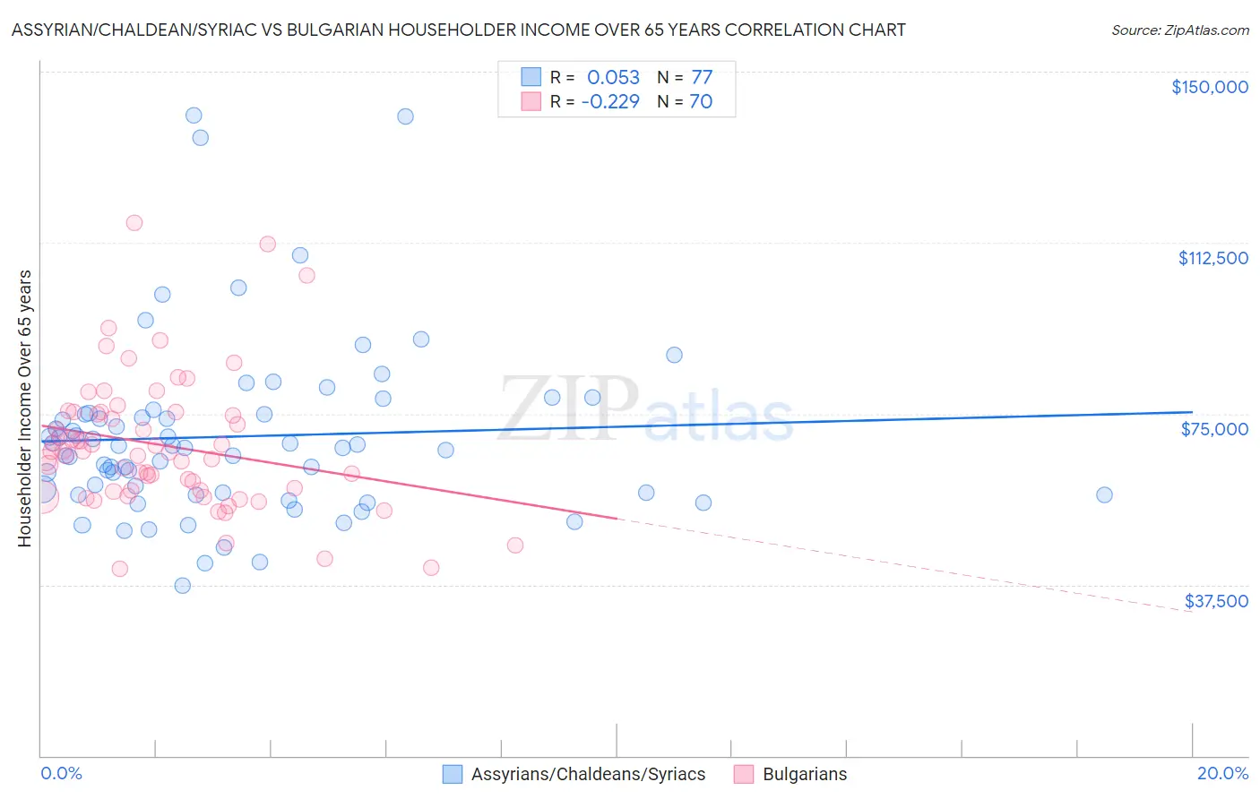 Assyrian/Chaldean/Syriac vs Bulgarian Householder Income Over 65 years