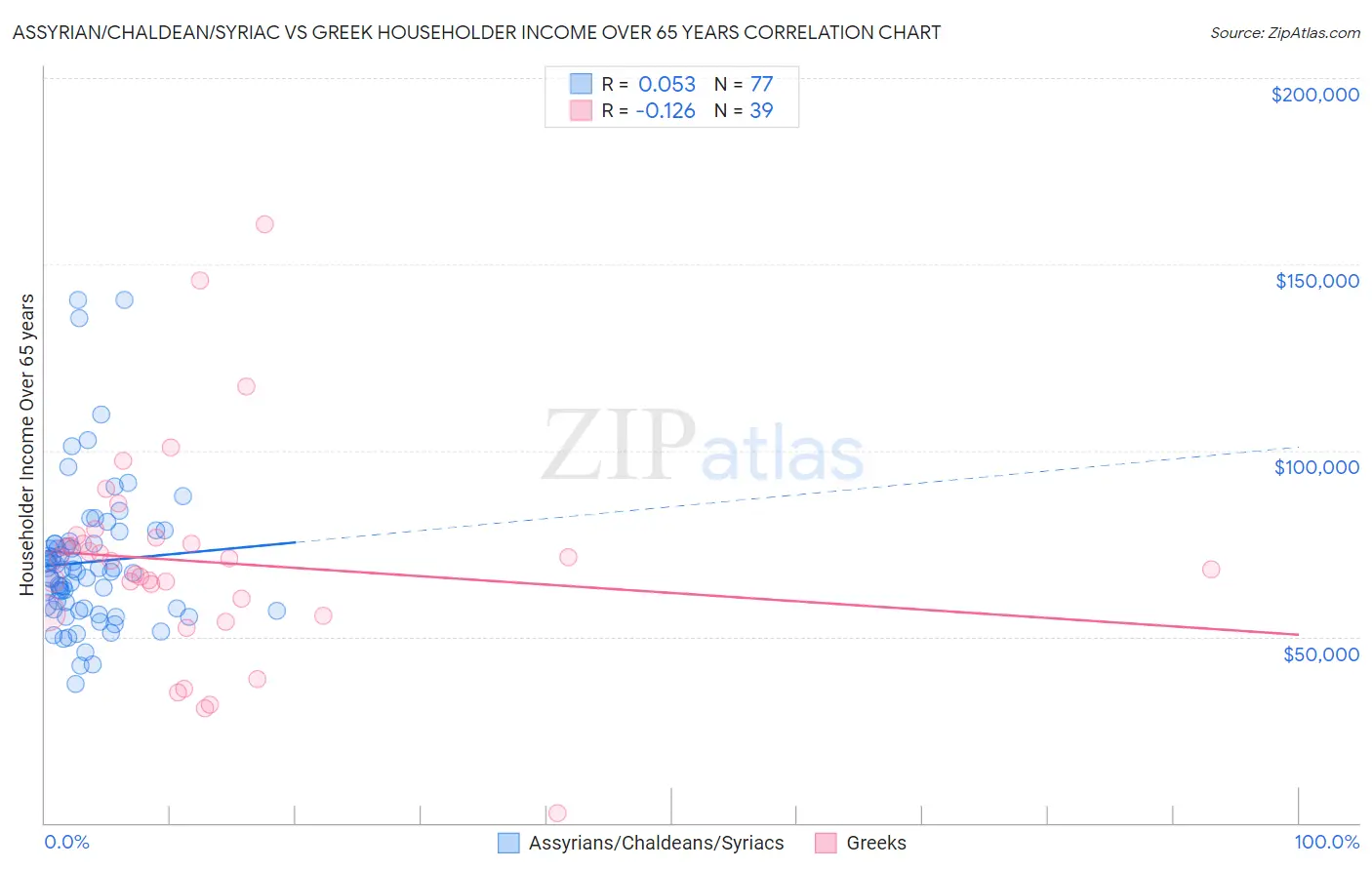 Assyrian/Chaldean/Syriac vs Greek Householder Income Over 65 years