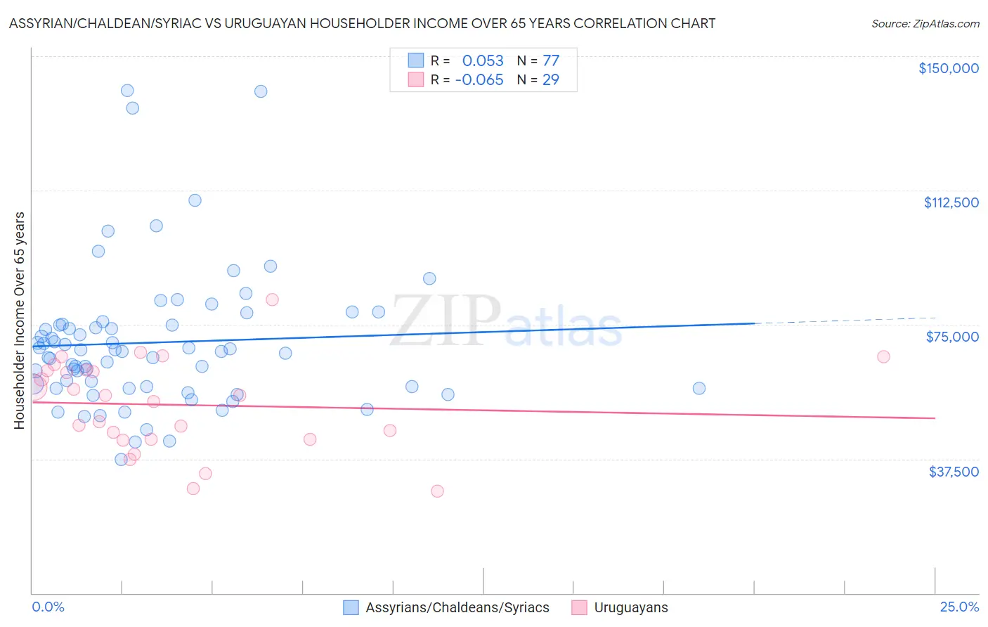 Assyrian/Chaldean/Syriac vs Uruguayan Householder Income Over 65 years