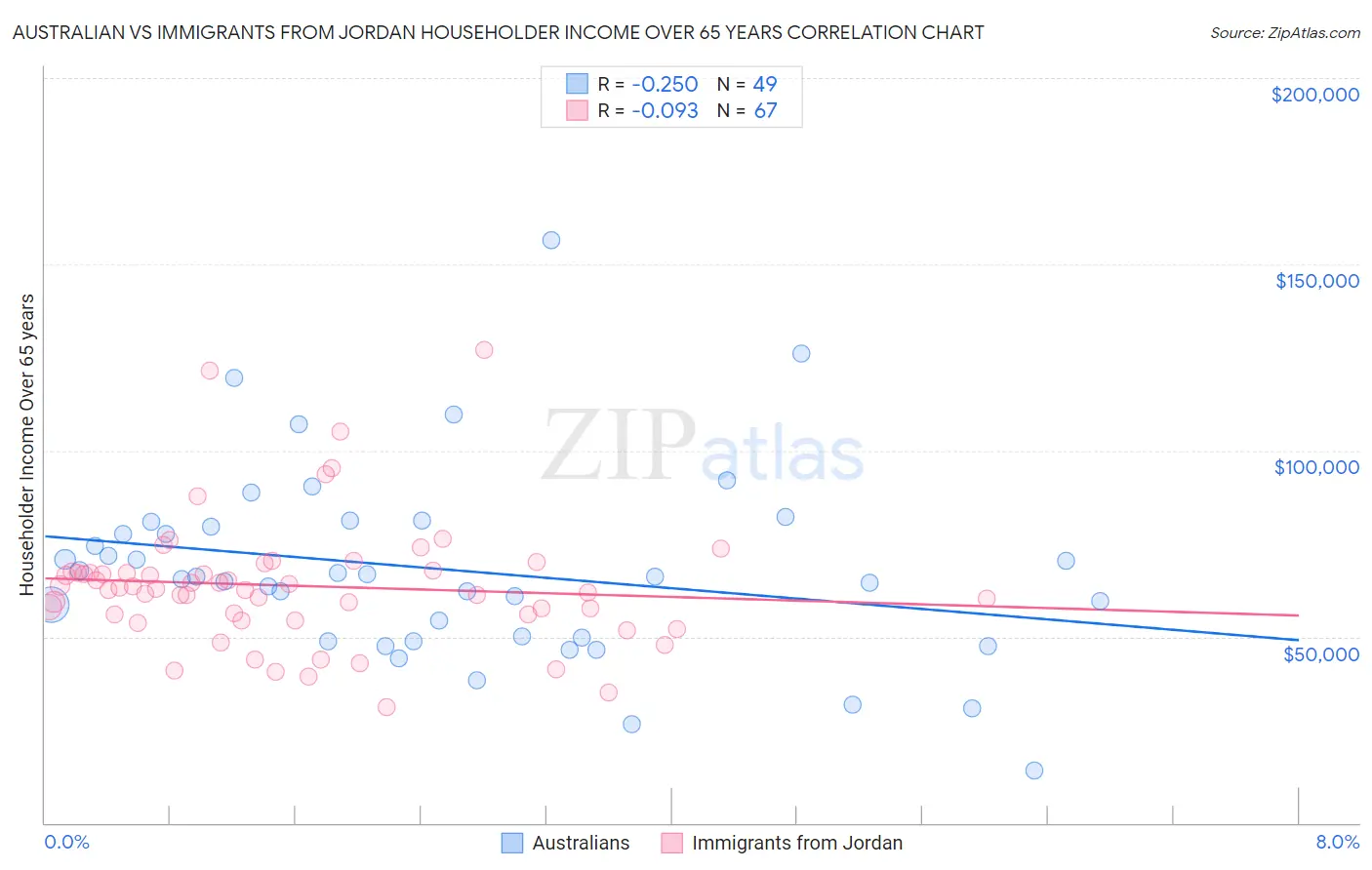 Australian vs Immigrants from Jordan Householder Income Over 65 years