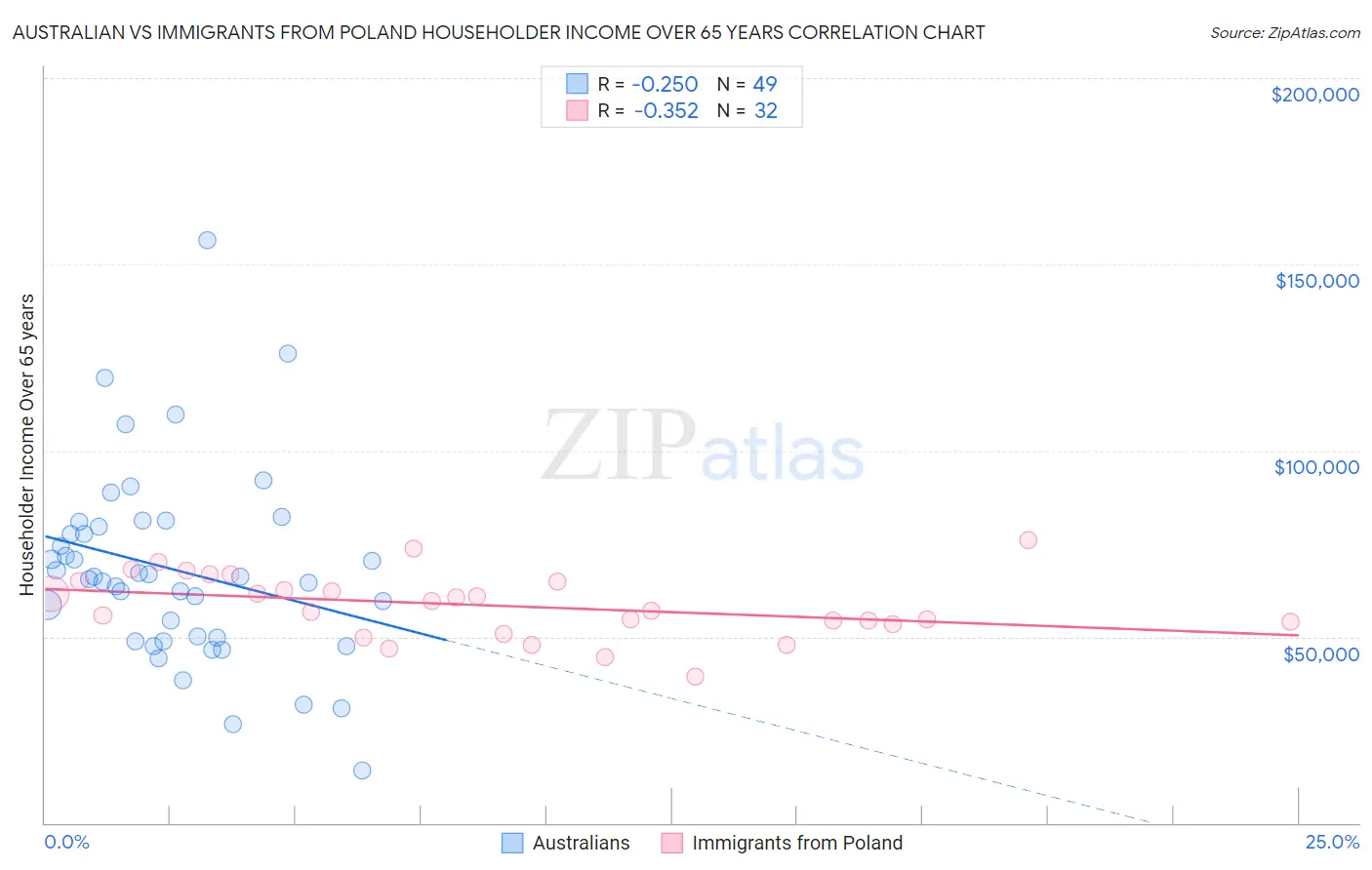 Australian vs Immigrants from Poland Householder Income Over 65 years