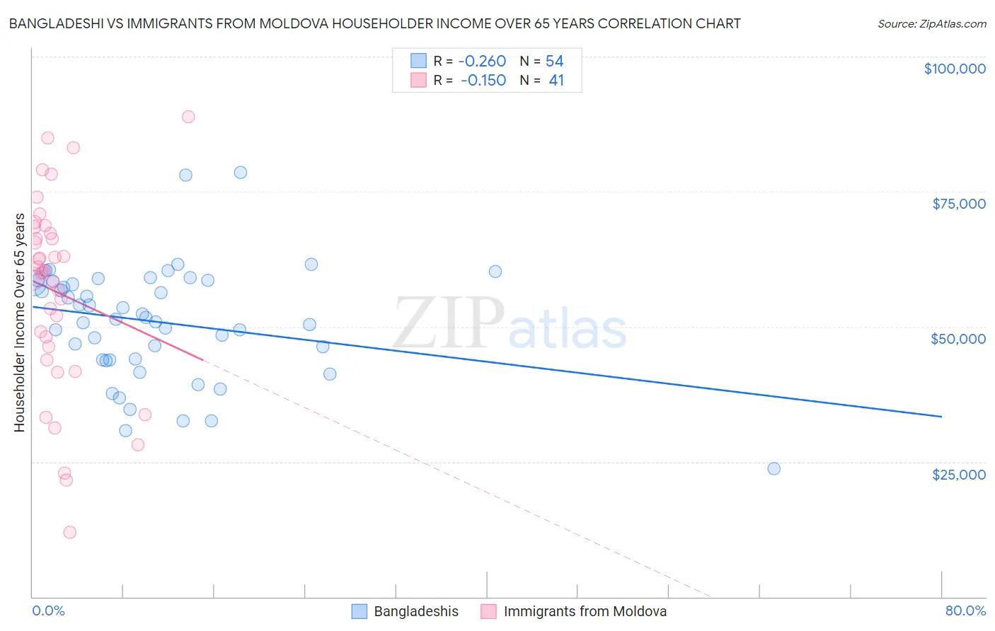 Bangladeshi vs Immigrants from Moldova Householder Income Over 65 years