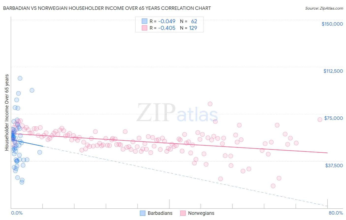 Barbadian vs Norwegian Householder Income Over 65 years