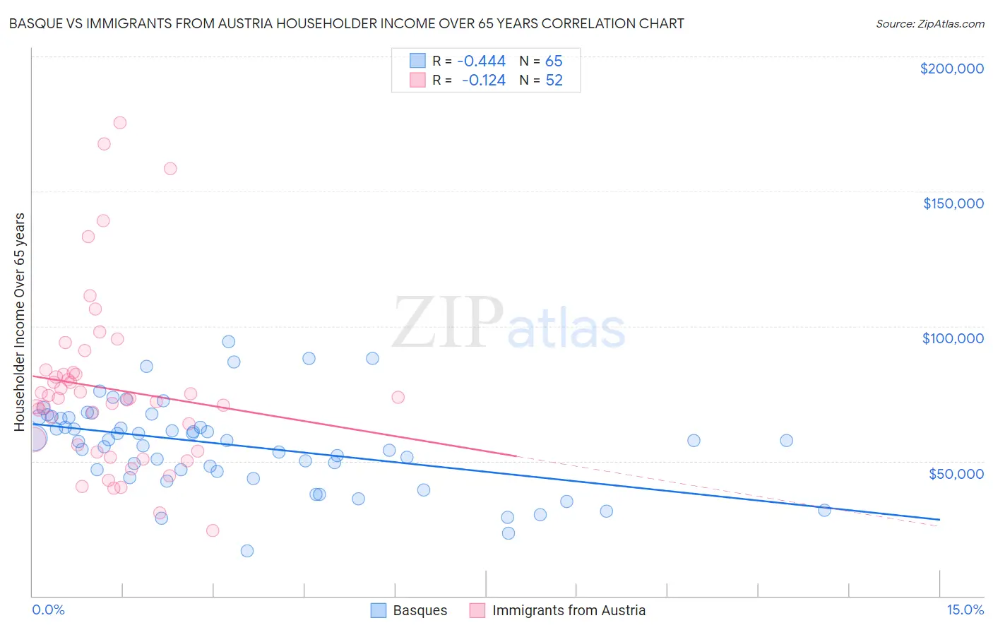 Basque vs Immigrants from Austria Householder Income Over 65 years