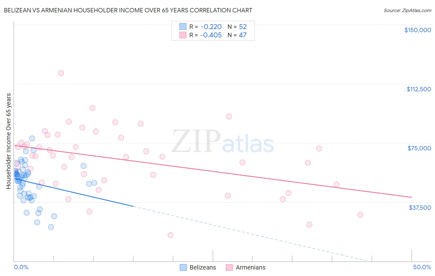 Belizean vs Armenian Householder Income Over 65 years