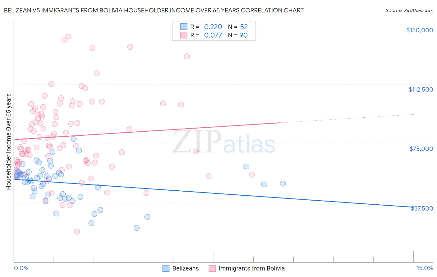 Belizean vs Immigrants from Bolivia Householder Income Over 65 years