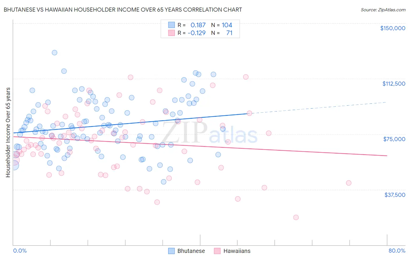 Bhutanese vs Hawaiian Householder Income Over 65 years