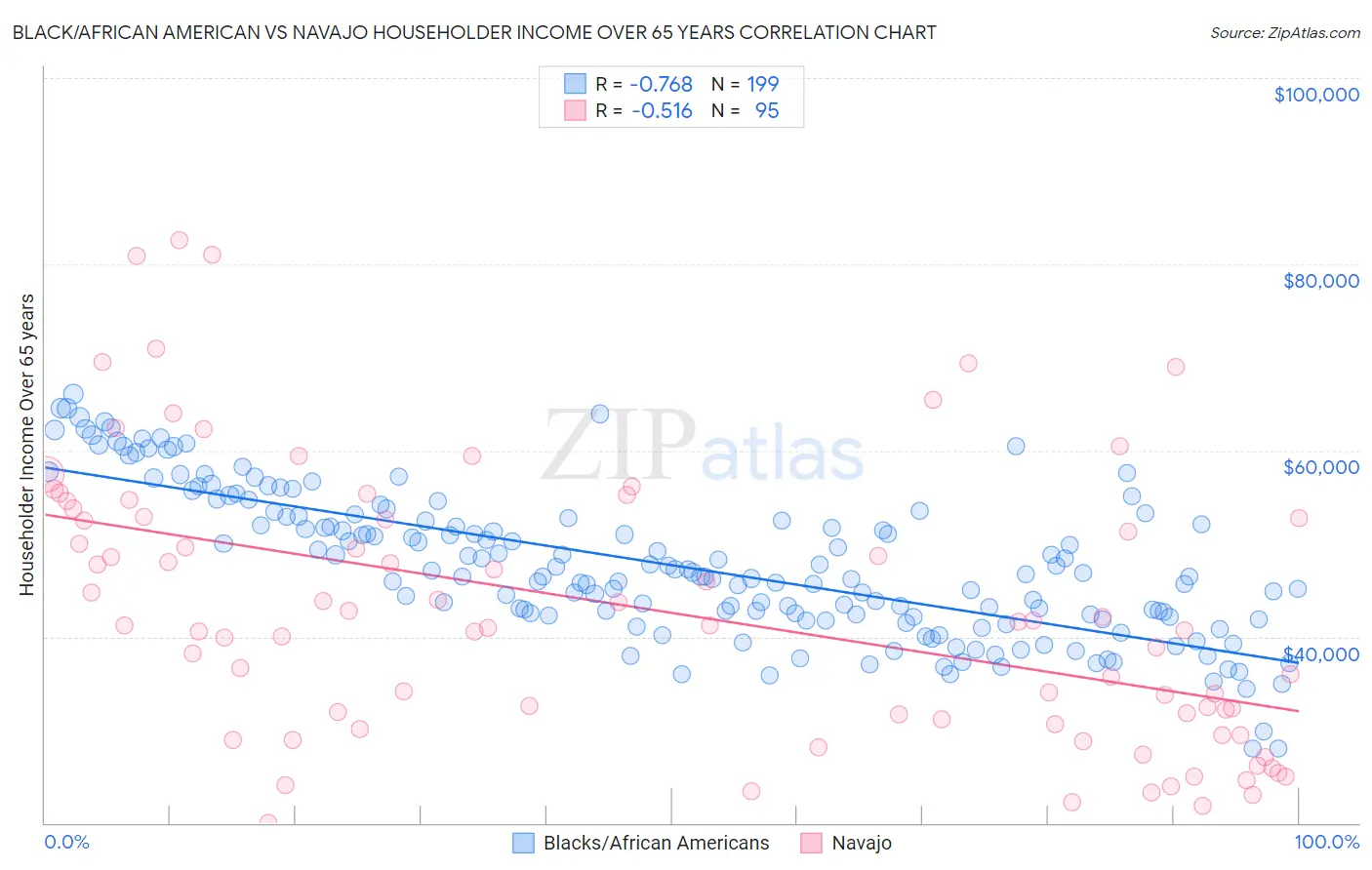 Black/African American vs Navajo Householder Income Over 65 years