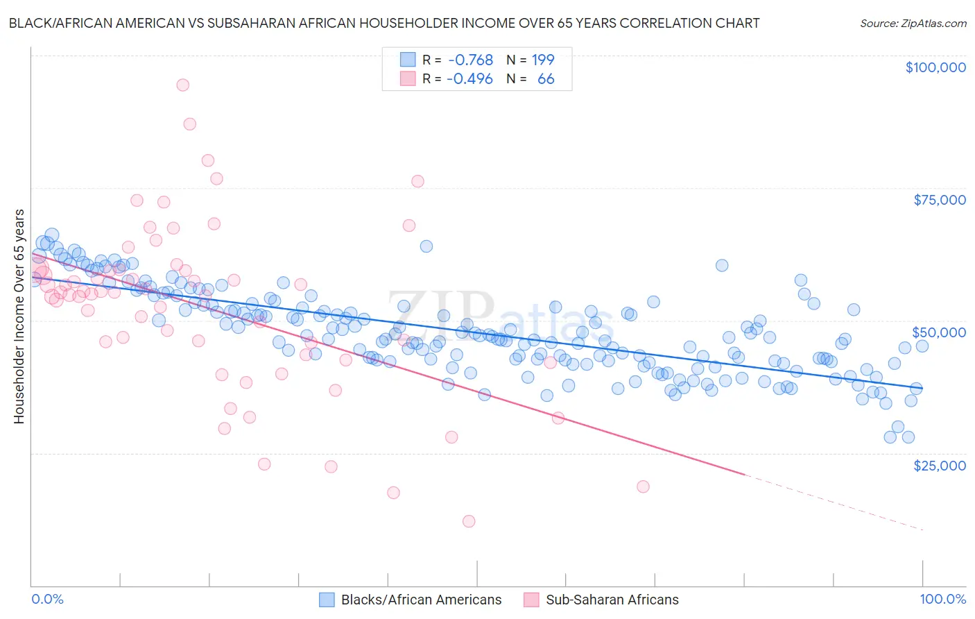 Black/African American vs Subsaharan African Householder Income Over 65 years