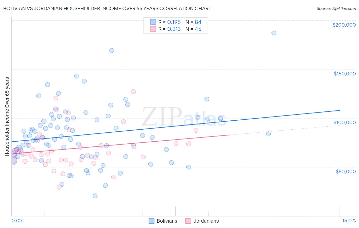 Bolivian vs Jordanian Householder Income Over 65 years