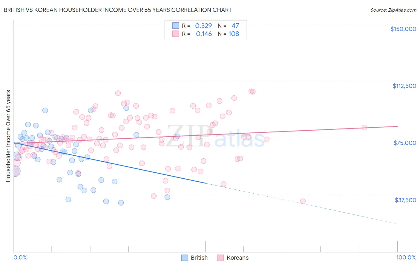 British vs Korean Householder Income Over 65 years