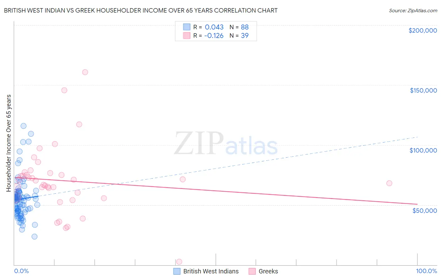 British West Indian vs Greek Householder Income Over 65 years