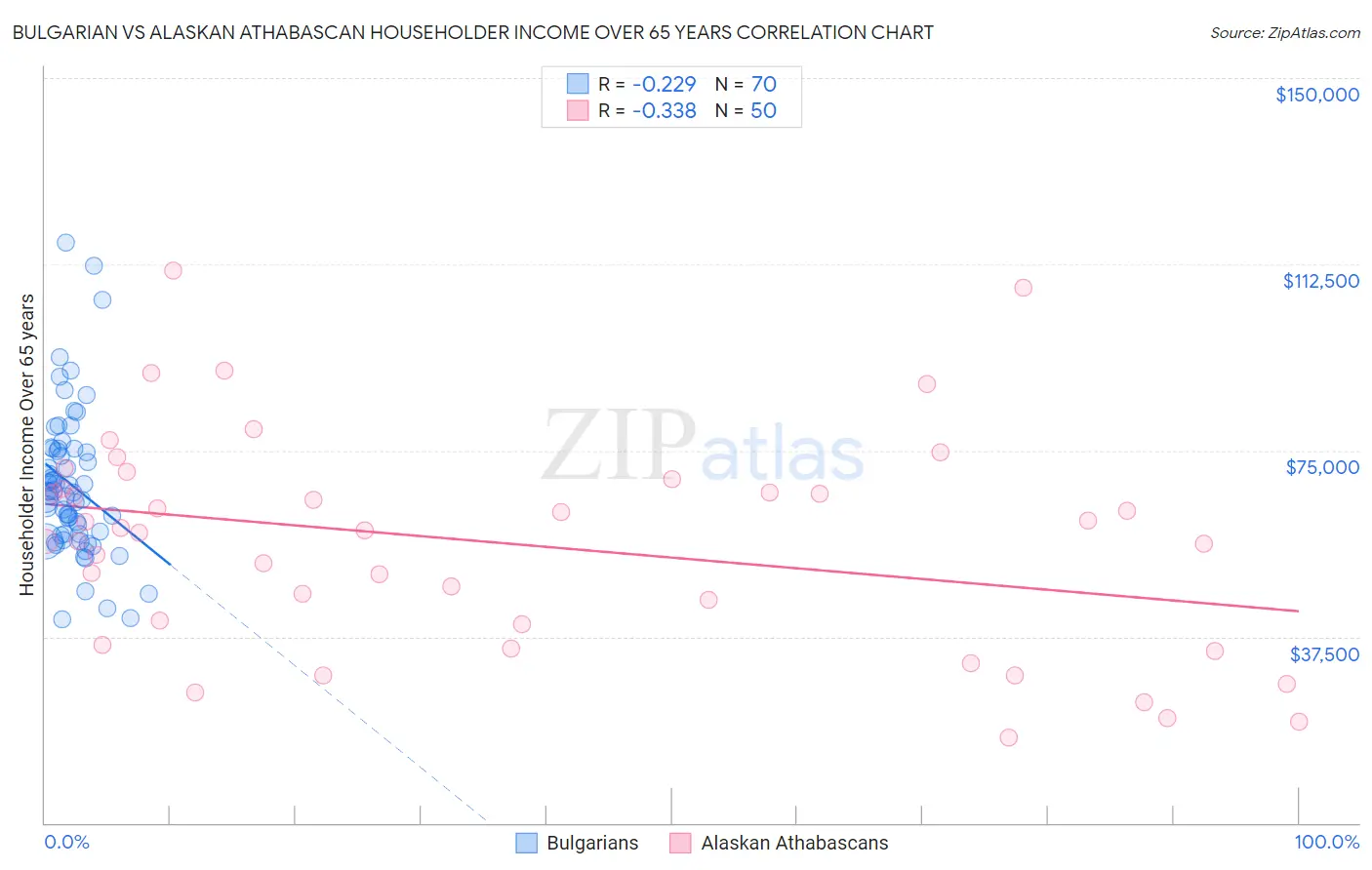 Bulgarian vs Alaskan Athabascan Householder Income Over 65 years