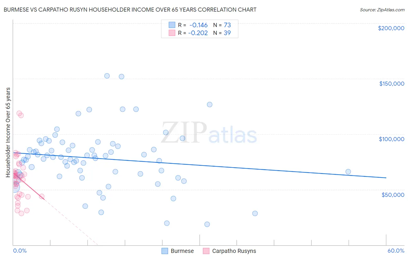 Burmese vs Carpatho Rusyn Householder Income Over 65 years