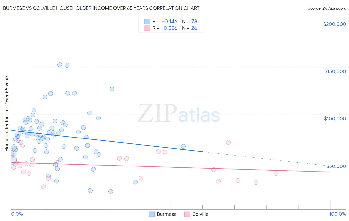 Burmese vs Colville Householder Income Over 65 years