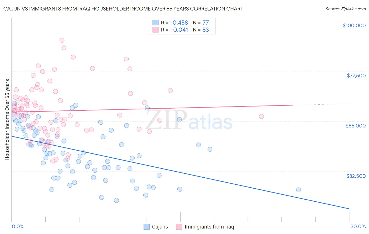 Cajun vs Immigrants from Iraq Householder Income Over 65 years