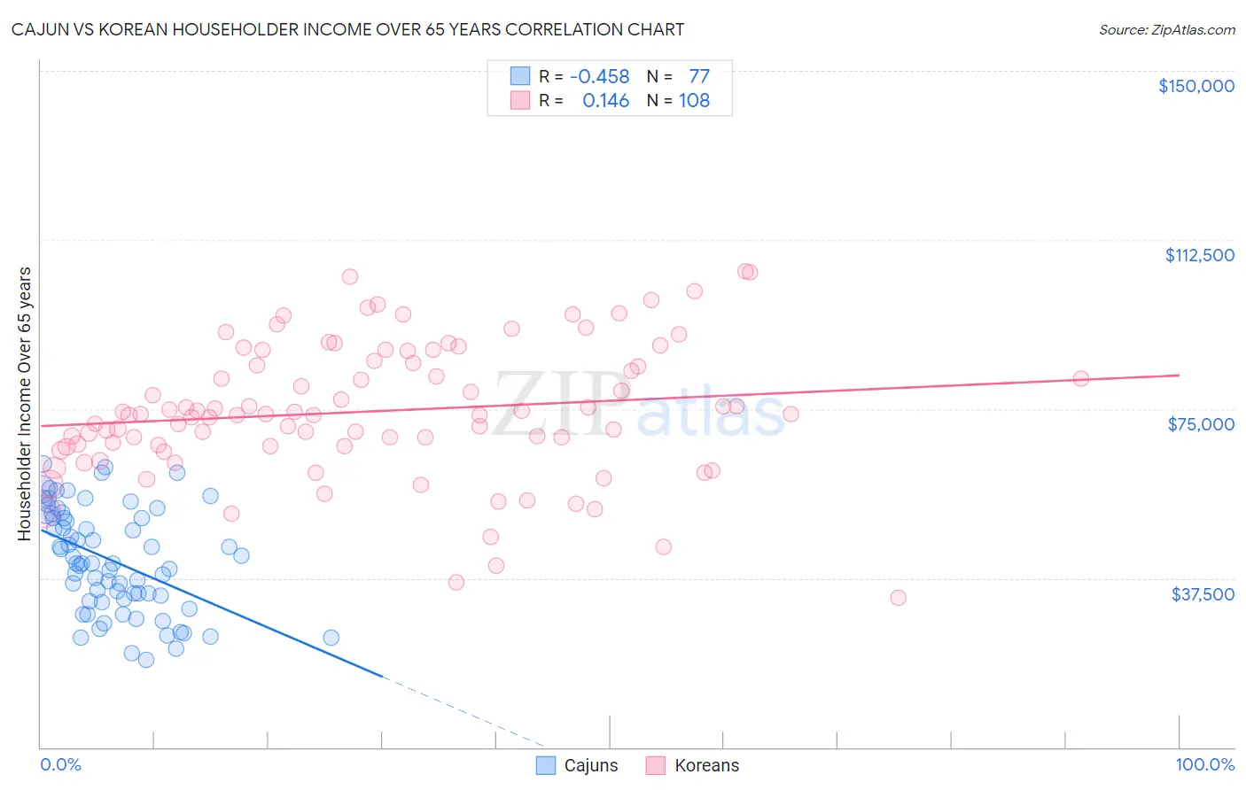 Cajun vs Korean Householder Income Over 65 years