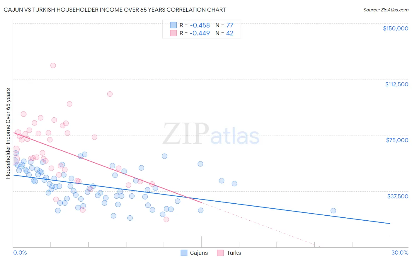 Cajun vs Turkish Householder Income Over 65 years