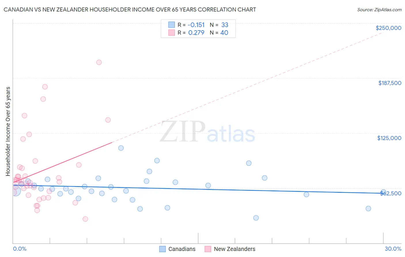 Canadian vs New Zealander Householder Income Over 65 years