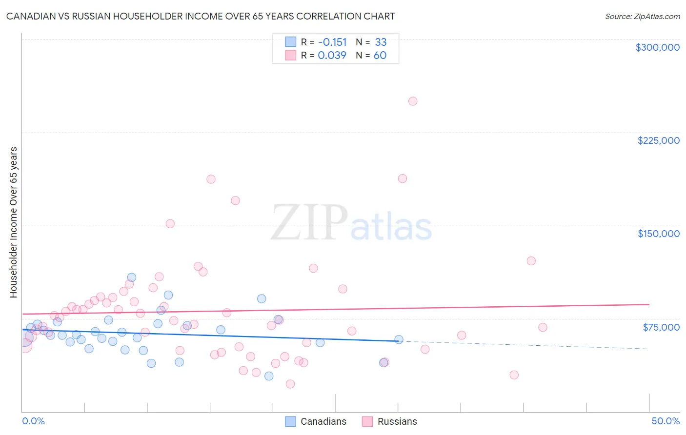 Canadian vs Russian Householder Income Over 65 years