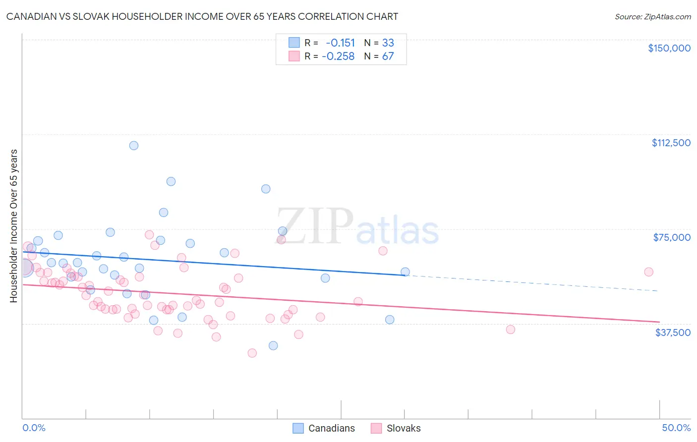 Canadian vs Slovak Householder Income Over 65 years