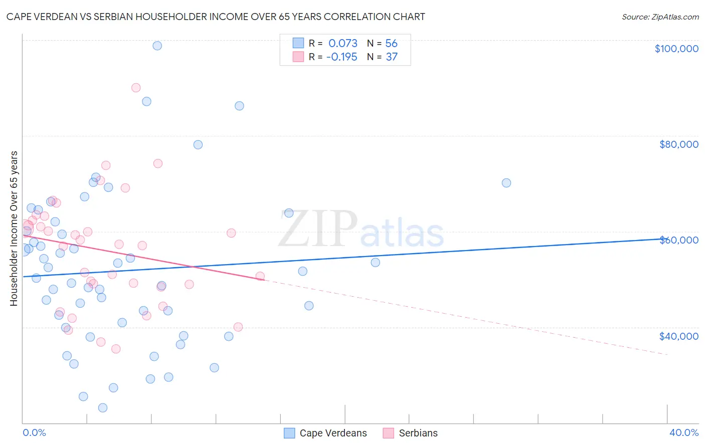 Cape Verdean vs Serbian Householder Income Over 65 years