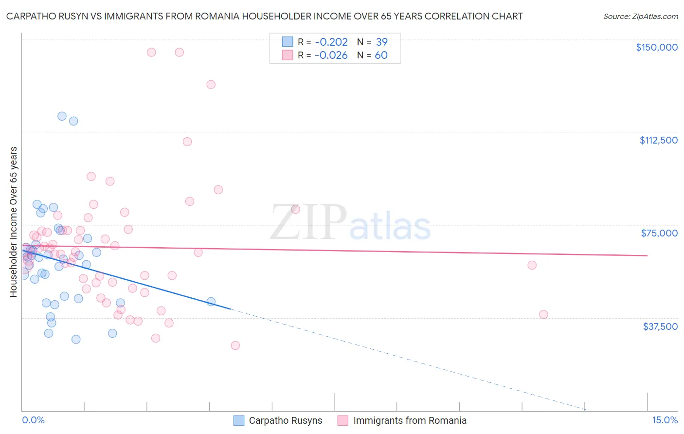 Carpatho Rusyn vs Immigrants from Romania Householder Income Over 65 years