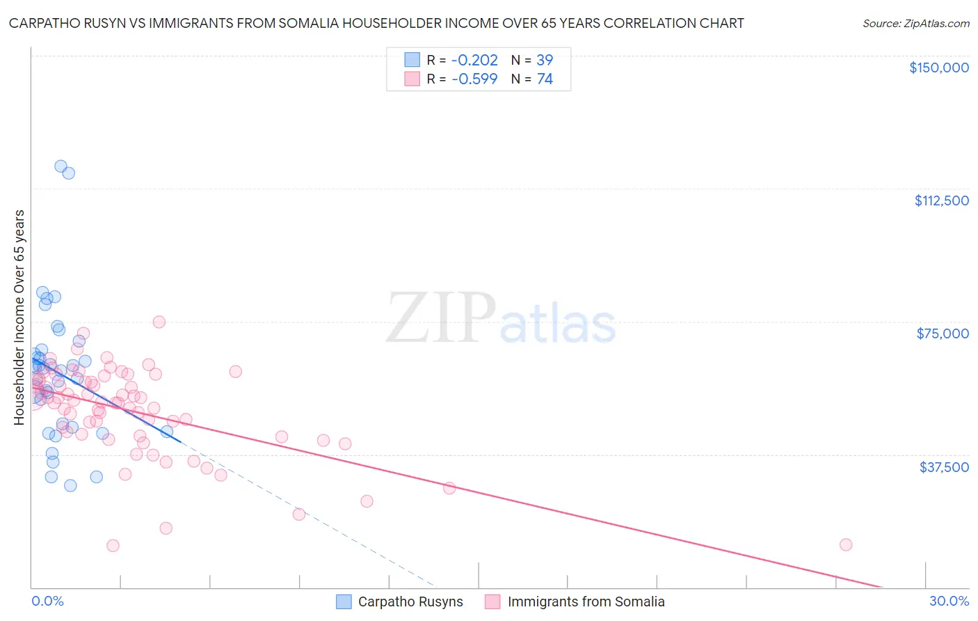 Carpatho Rusyn vs Immigrants from Somalia Householder Income Over 65 years