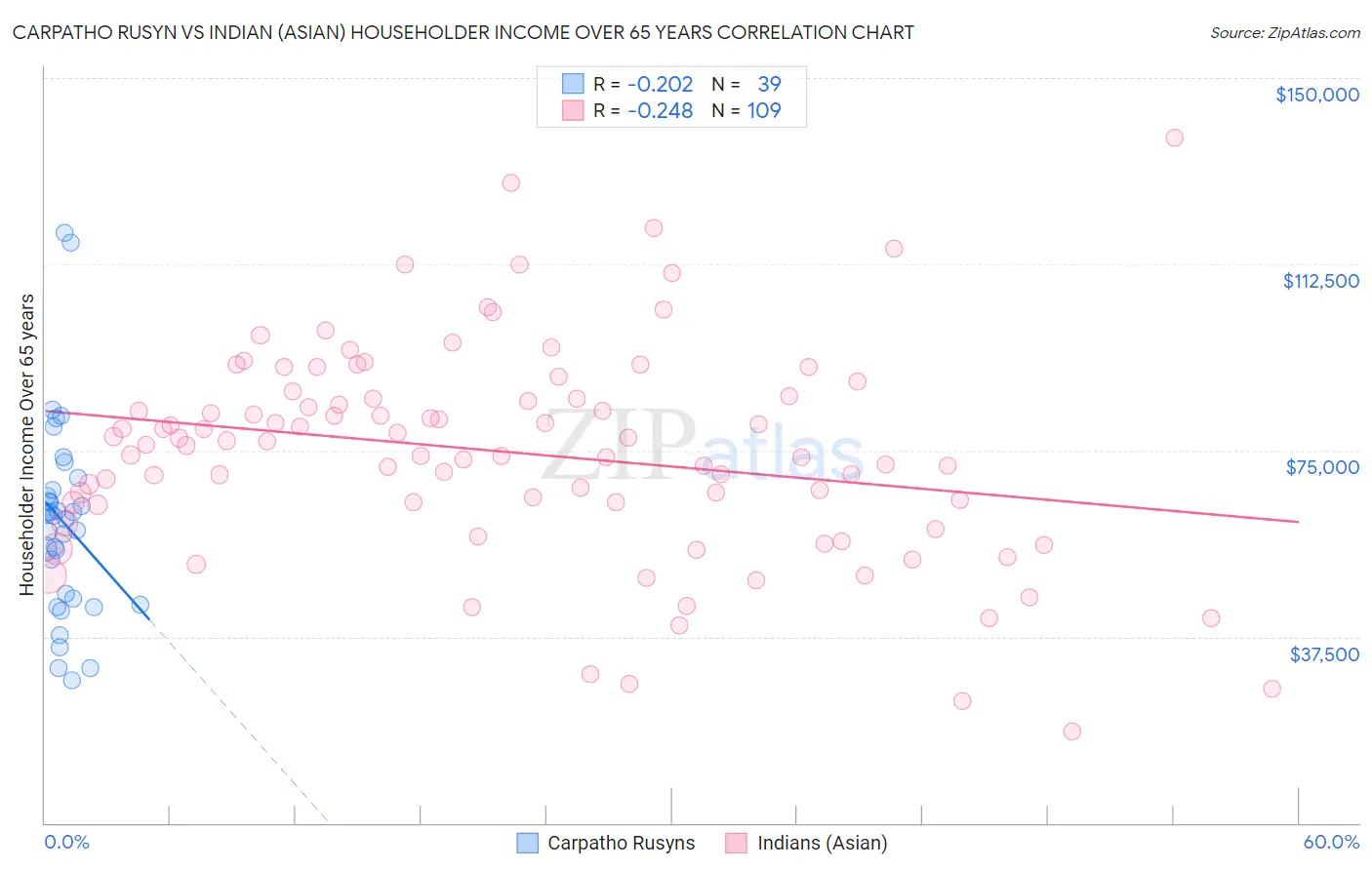 Carpatho Rusyn vs Indian (Asian) Householder Income Over 65 years