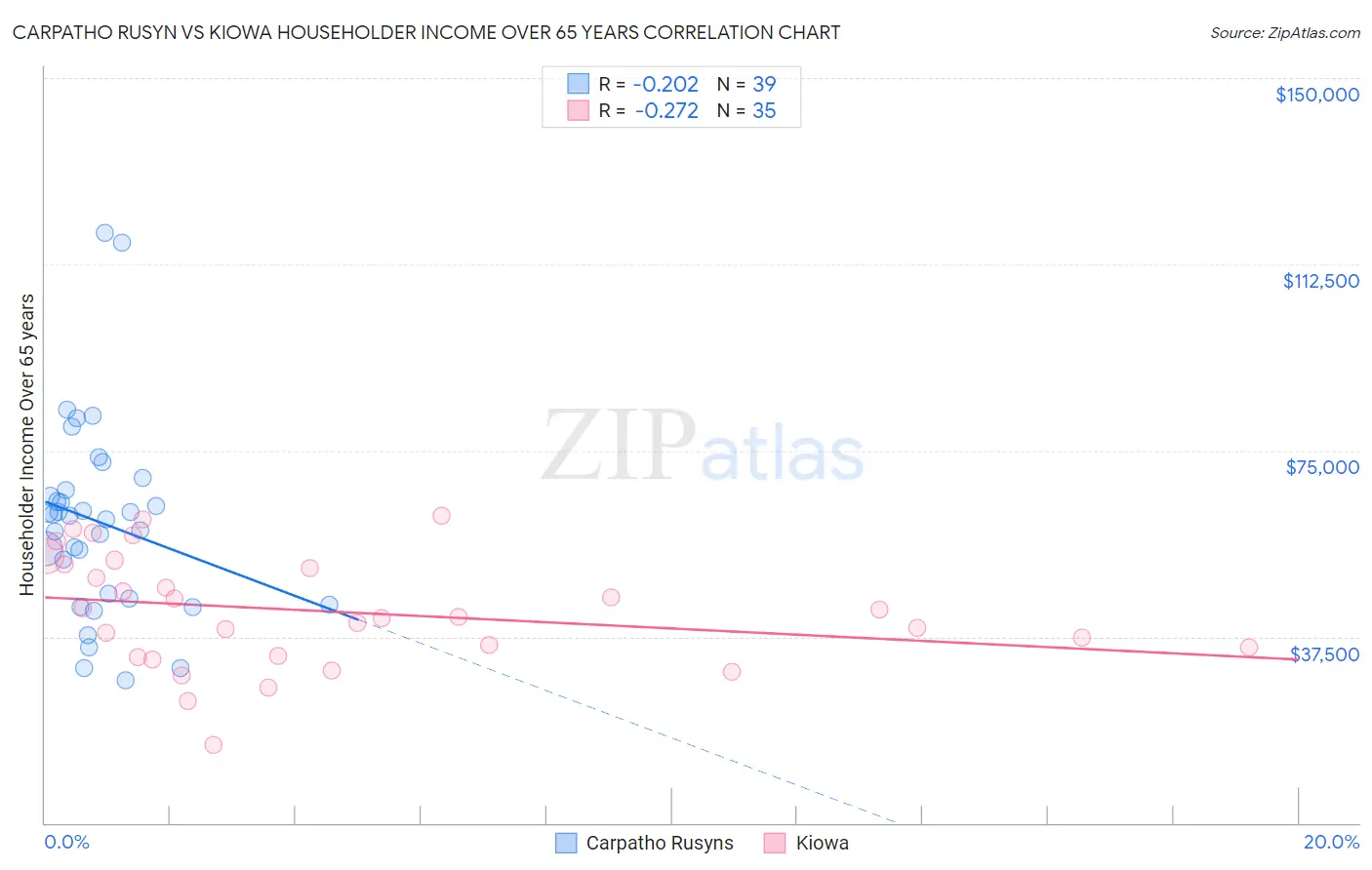 Carpatho Rusyn vs Kiowa Householder Income Over 65 years